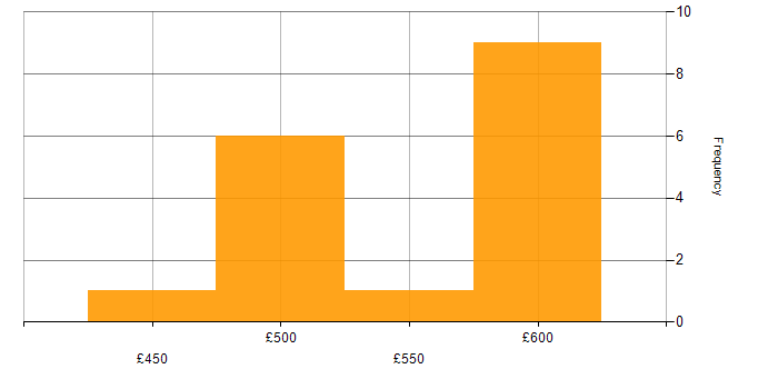 Daily rate histogram for MuleSoft Developer in London