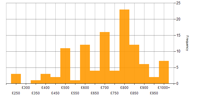 Daily rate histogram for Multithreading in London
