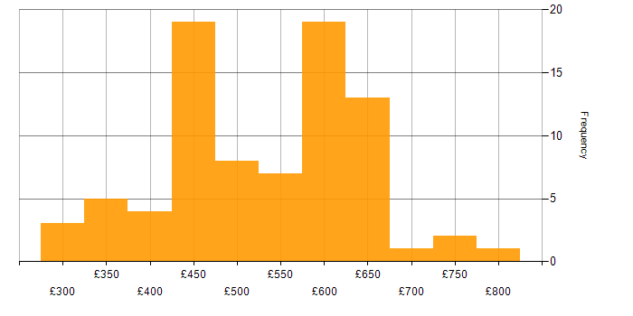 Daily rate histogram for MVC in London