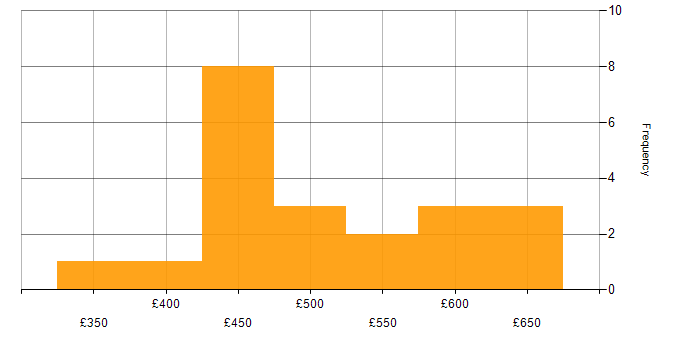Daily rate histogram for MVVM in London