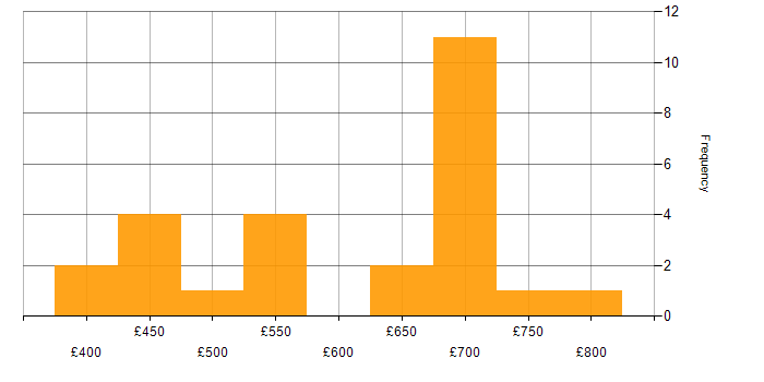 Daily rate histogram for NCSC in London