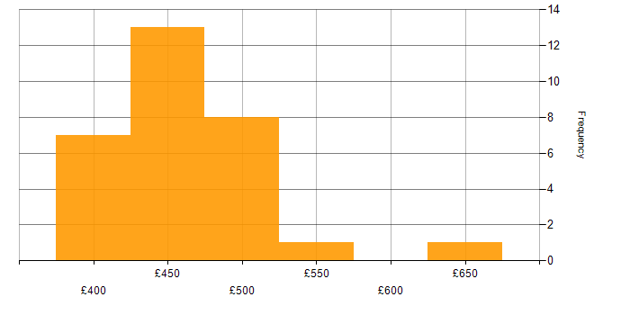 Daily rate histogram for NEC in London