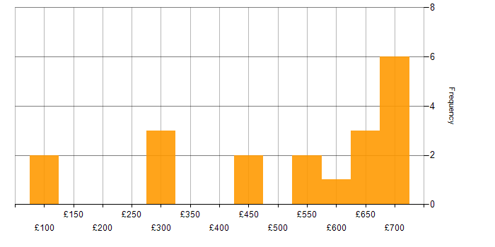 Daily rate histogram for NetSuite in London