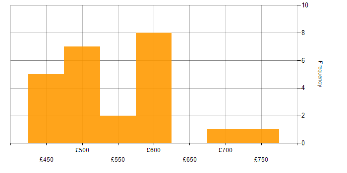 Daily rate histogram for Network Design in London