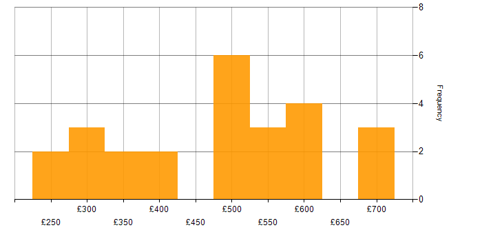 Daily rate histogram for Network Monitoring in London