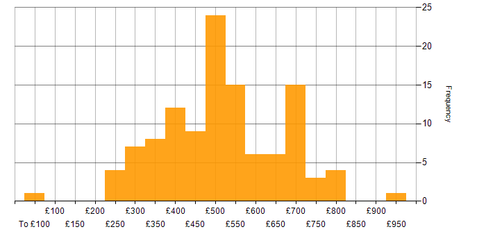 Daily rate histogram for Network Security in London