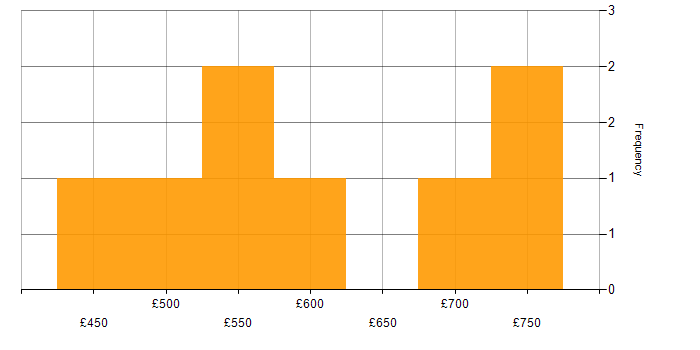 Daily rate histogram for Network Segmentation in London