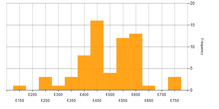 Daily rate histogram for Next.js in London