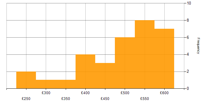 Daily rate histogram for nginx in London