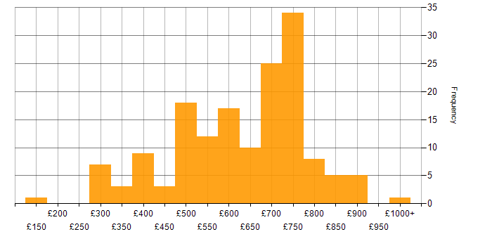 Daily rate histogram for NIST in London