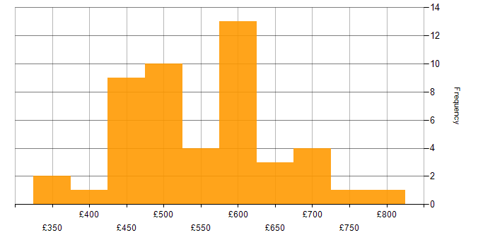 Daily rate histogram for OAuth in London