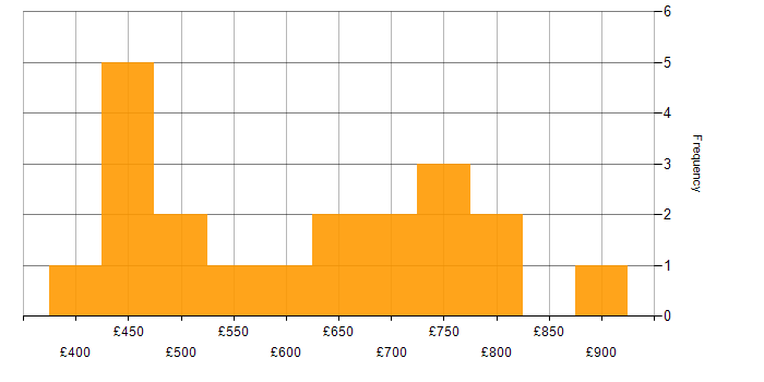 Daily rate histogram for Objectives and Key Results in London