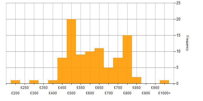 Daily rate histogram for Observability in London