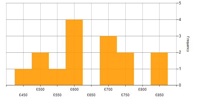 Daily rate histogram for Octopus Deploy in London
