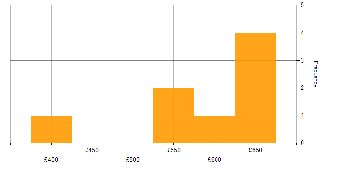 Daily rate histogram for Offensive Security in London