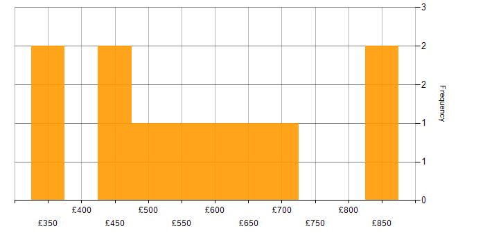 Daily rate histogram for OLAP in London