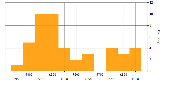 Daily rate histogram for OOD in London
