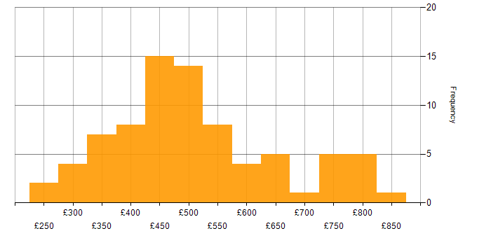 Daily rate histogram for Open Source in London