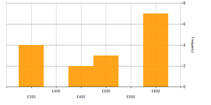 Daily rate histogram for OpenAPI in London