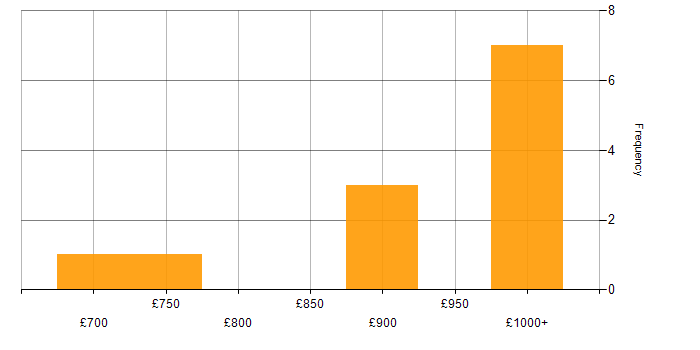Daily rate histogram for OpenFin in London