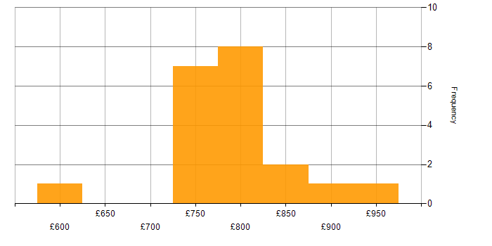 Daily rate histogram for OpenLink Developer in London