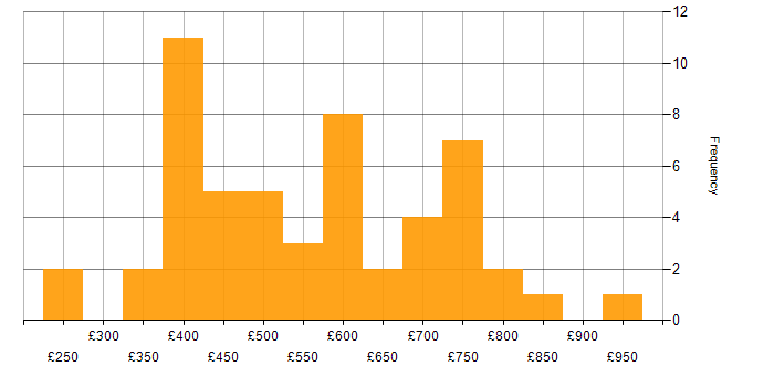 Daily rate histogram for OpenShift in London