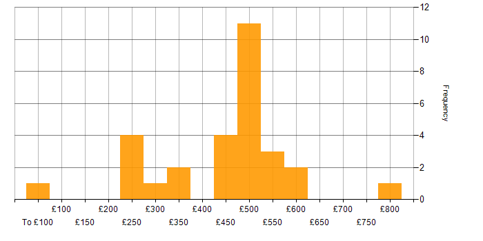 Daily rate histogram for OpenStack in London