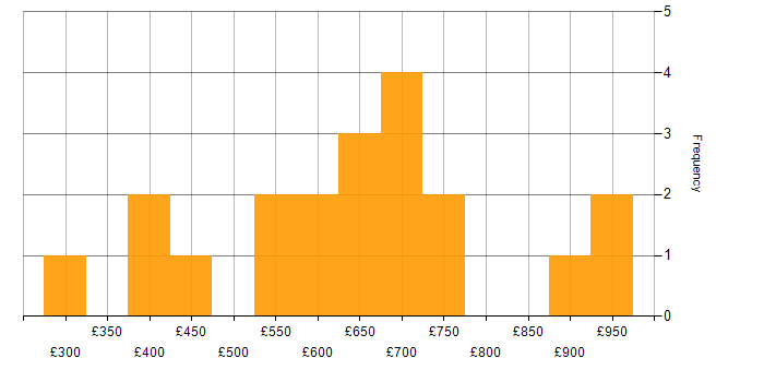 Daily rate histogram for Operational Technology in London