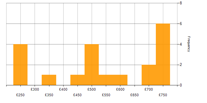 Daily rate histogram for Operations Manager in London