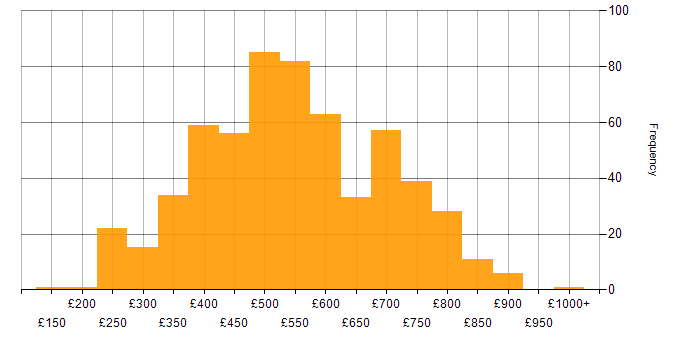 Daily rate histogram for Oracle in London