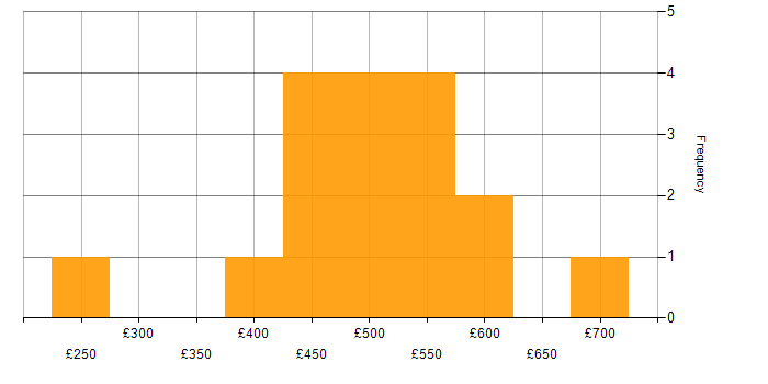 Daily rate histogram for Oracle Analyst in London