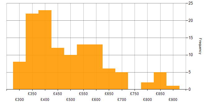 Daily rate histogram for Oracle Database in London