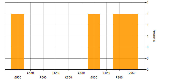 Daily rate histogram for Oracle ERP in London