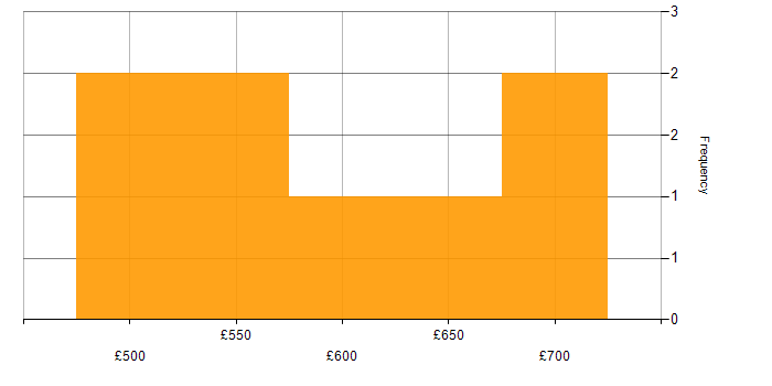 Daily rate histogram for Oracle Functional Consultant in London