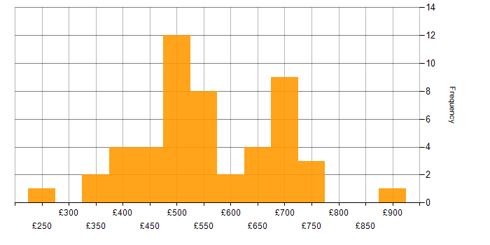 Daily rate histogram for Oracle Fusion in London