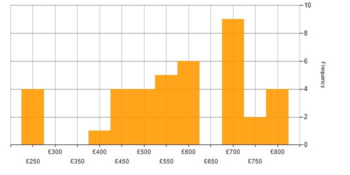 Daily rate histogram for Oracle Reports in London