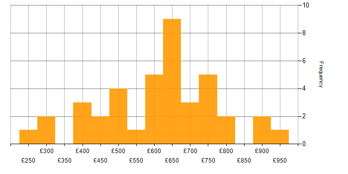Daily rate histogram for Order Management in London