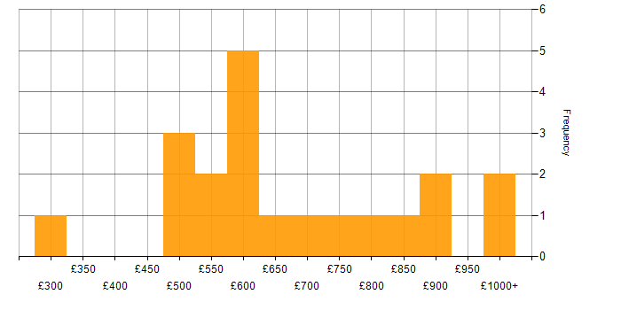 Daily rate histogram for Order to Cash in London