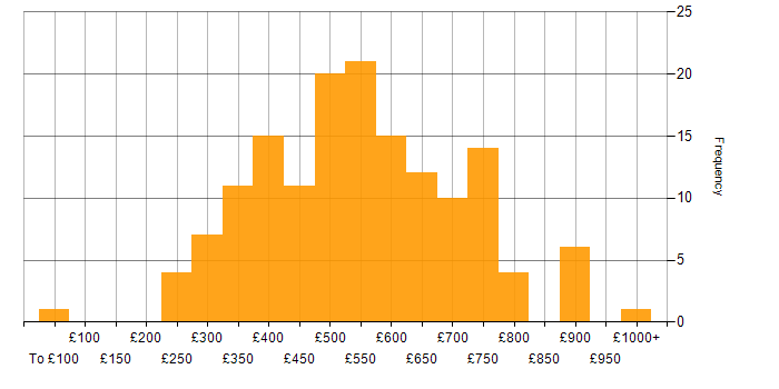 Daily rate histogram for PaaS in London