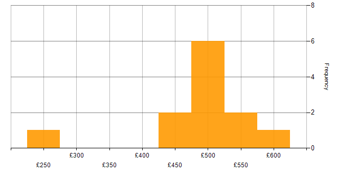 Daily rate histogram for Performance Analysis in London