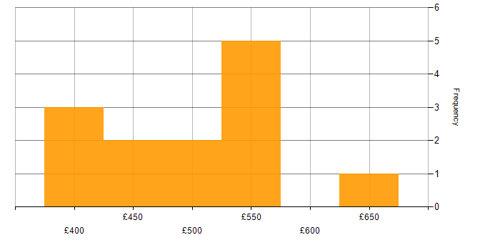 Daily rate histogram for Performance Measurement in London