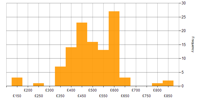 Daily rate histogram for Performance Testing in London