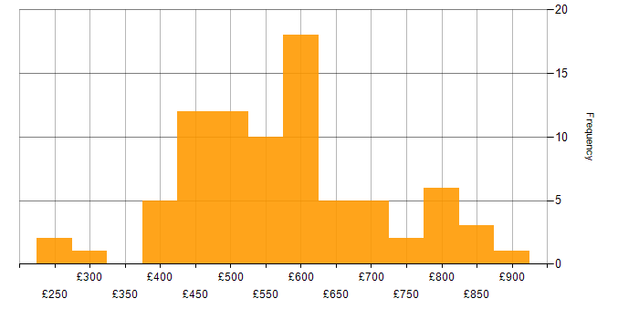 Daily rate histogram for Perl in London