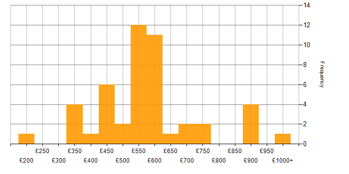 Daily rate histogram for Pharmaceutical in London