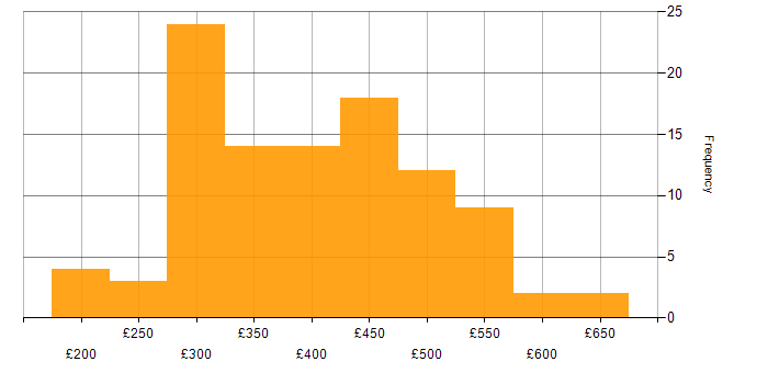 Daily rate histogram for PHP in London