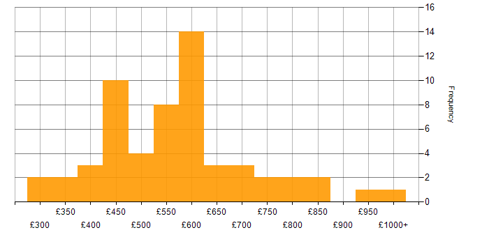 Daily rate histogram for Physical Data Model in London