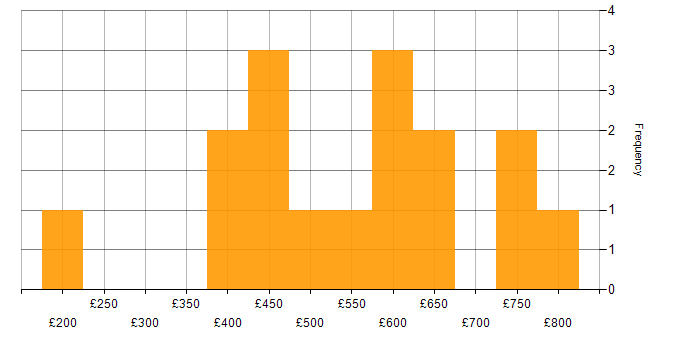 Daily rate histogram for PLM in London