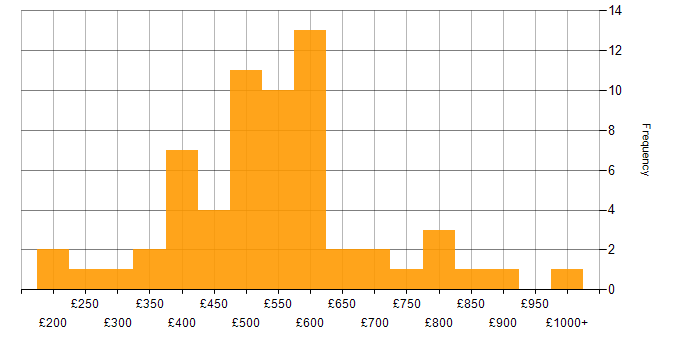 Daily rate histogram for PMI Certification in London