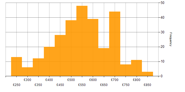 Daily rate histogram for PostgreSQL in London