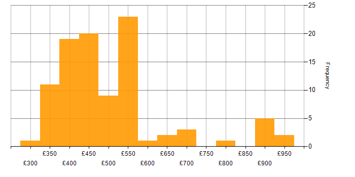 Daily rate histogram for Postman in London